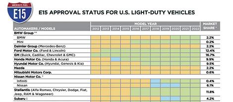 Chart of E15 approval status for U.S. light-duty vehicles 