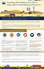 BioPreferred Raw Materials Infographic Thumbnail
